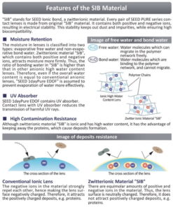 SEED 1DayPure EDOF Lens