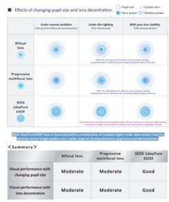 SEED 1DayPure EDOF Multifocal